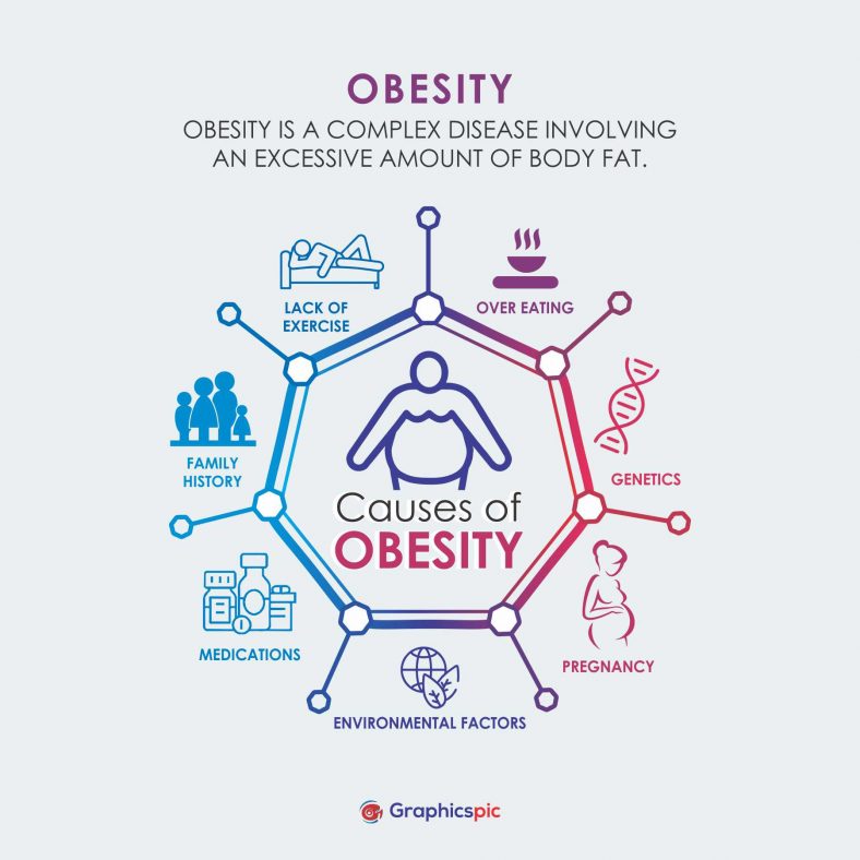 Causes Of Obesity Poster With 7 Element Infographic Steps Illustration ...